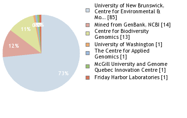 Sequencing Labs