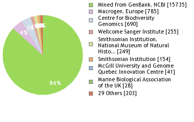 Sequencing Labs