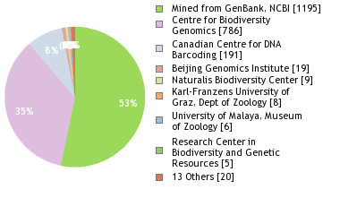 Sequencing Labs