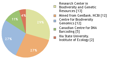 Sequencing Labs