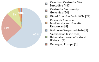 Sequencing Labs