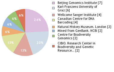 Sequencing Labs