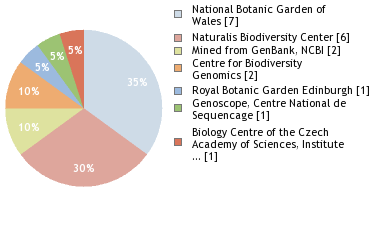 Sequencing Labs