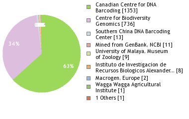 Sequencing Labs