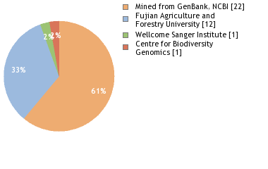 Sequencing Labs