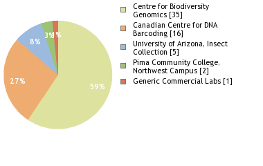 Sequencing Labs