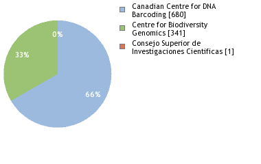 Sequencing Labs