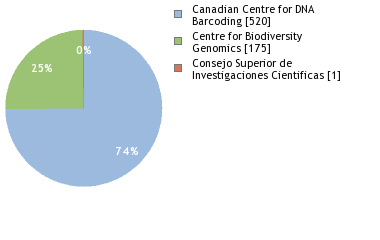 Sequencing Labs