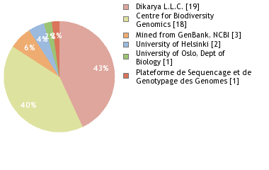 Sequencing Labs