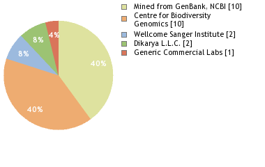 Sequencing Labs