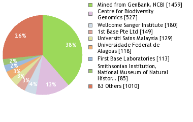 Sequencing Labs