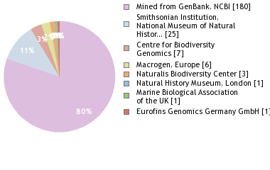 Sequencing Labs