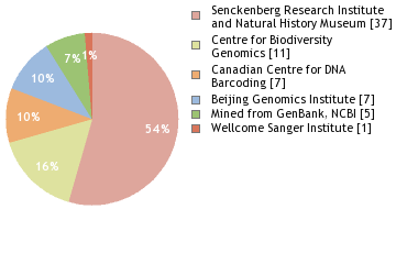 Sequencing Labs