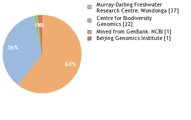 Sequencing Labs