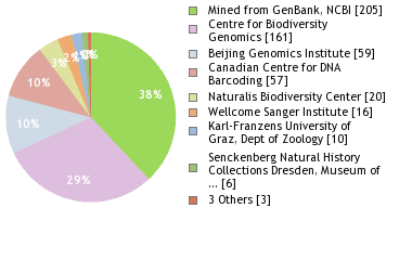 Sequencing Labs