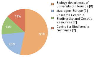 Sequencing Labs