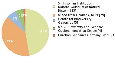 Sequencing Labs