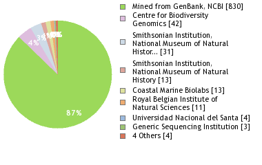 Sequencing Labs