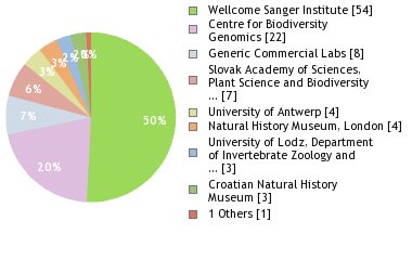 Sequencing Labs