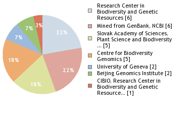 Sequencing Labs