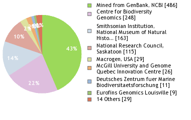 Sequencing Labs