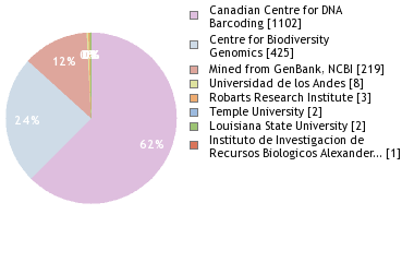 Sequencing Labs