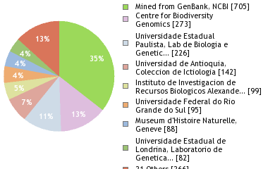 Sequencing Labs