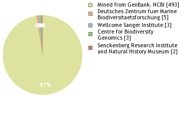 Sequencing Labs