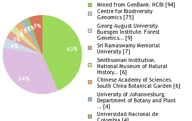 Sequencing Labs