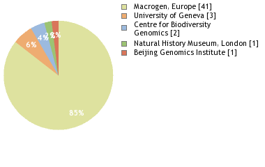 Sequencing Labs