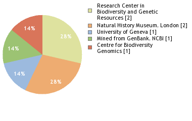 Sequencing Labs