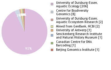 Sequencing Labs