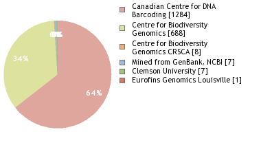 Sequencing Labs