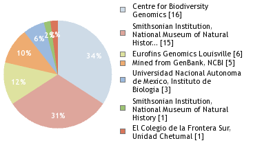 Sequencing Labs