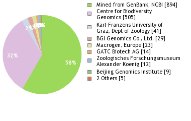 Sequencing Labs