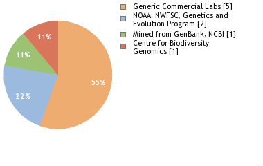 Sequencing Labs