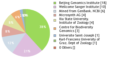 Sequencing Labs