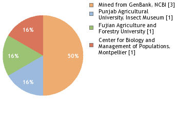 Sequencing Labs