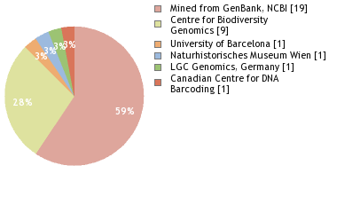 Sequencing Labs