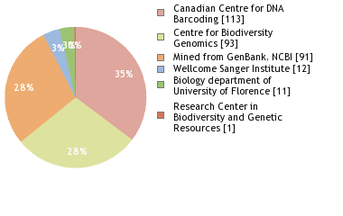 Sequencing Labs