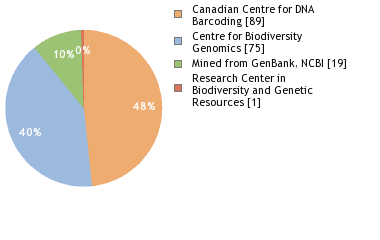 Sequencing Labs