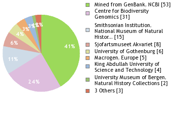 Sequencing Labs