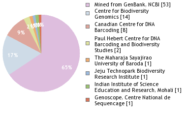 Sequencing Labs