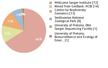 Sequencing Labs