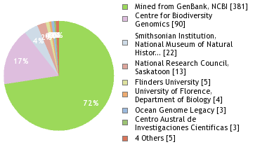 Sequencing Labs