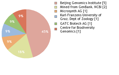 Sequencing Labs