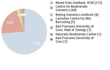 Sequencing Labs