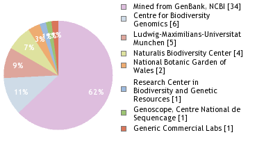Sequencing Labs
