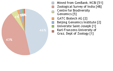 Sequencing Labs