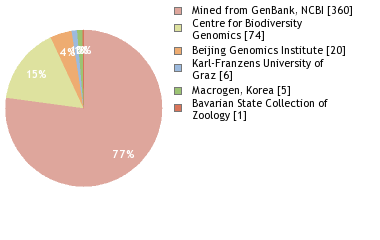 Sequencing Labs